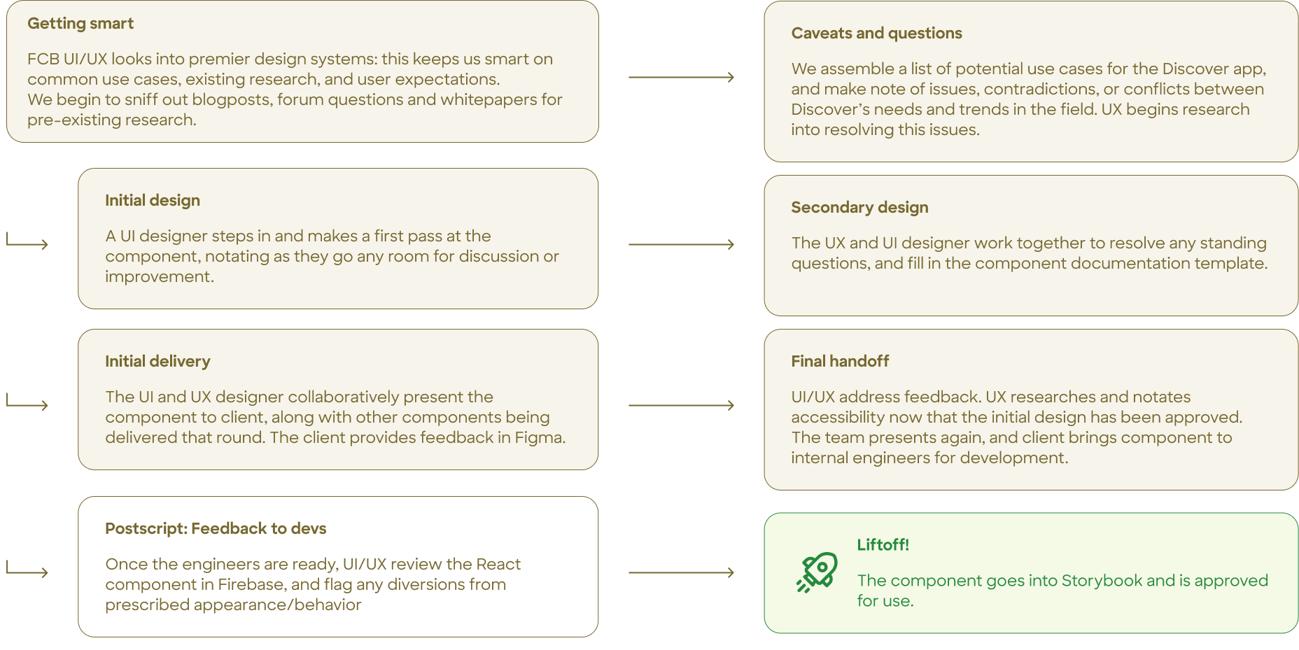 flow chart of the process